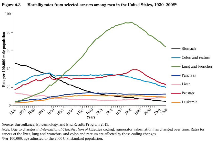 Camcer Mortality