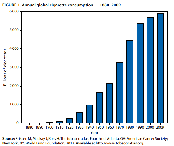 global cigarrette consumption