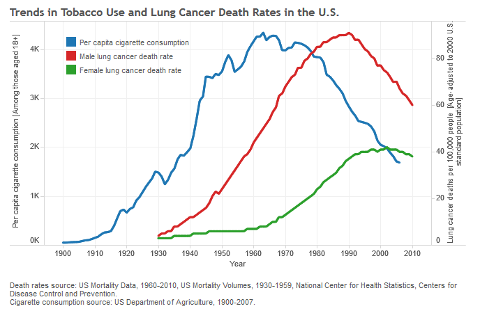 Lung  Cancer Mortality