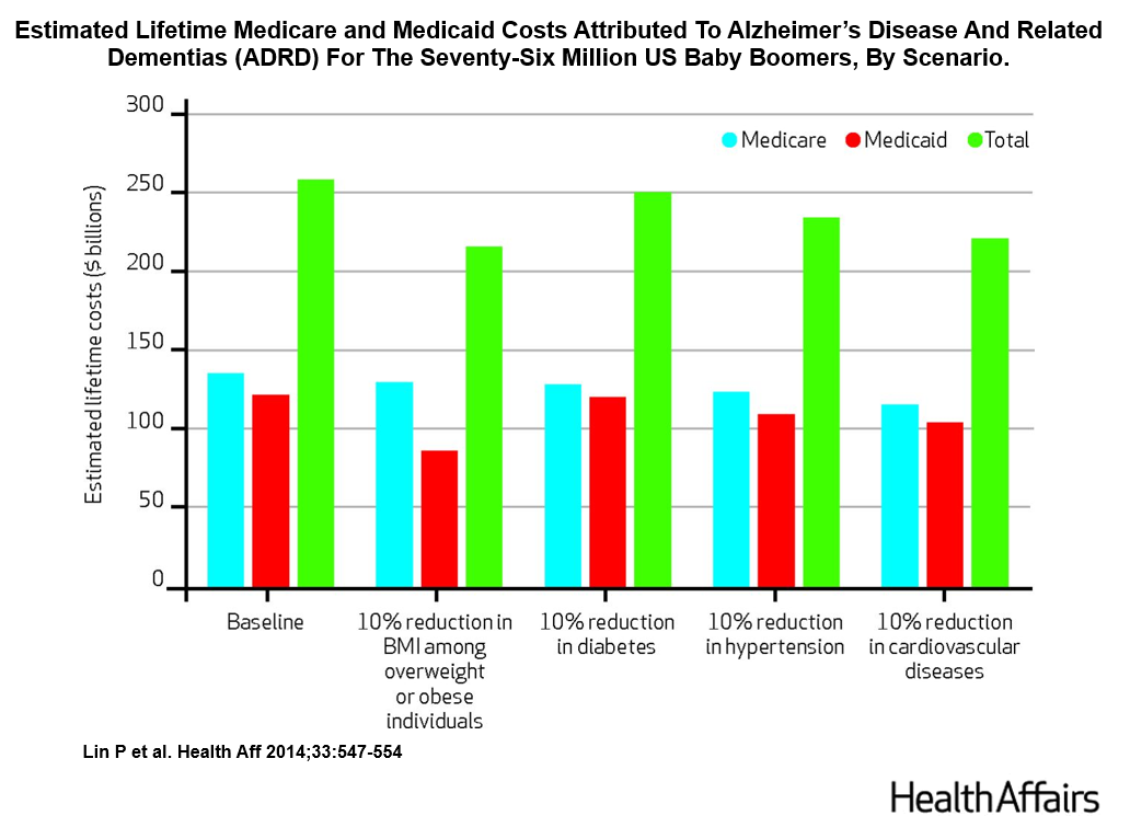 cost of federal subsidies for alzheimer care