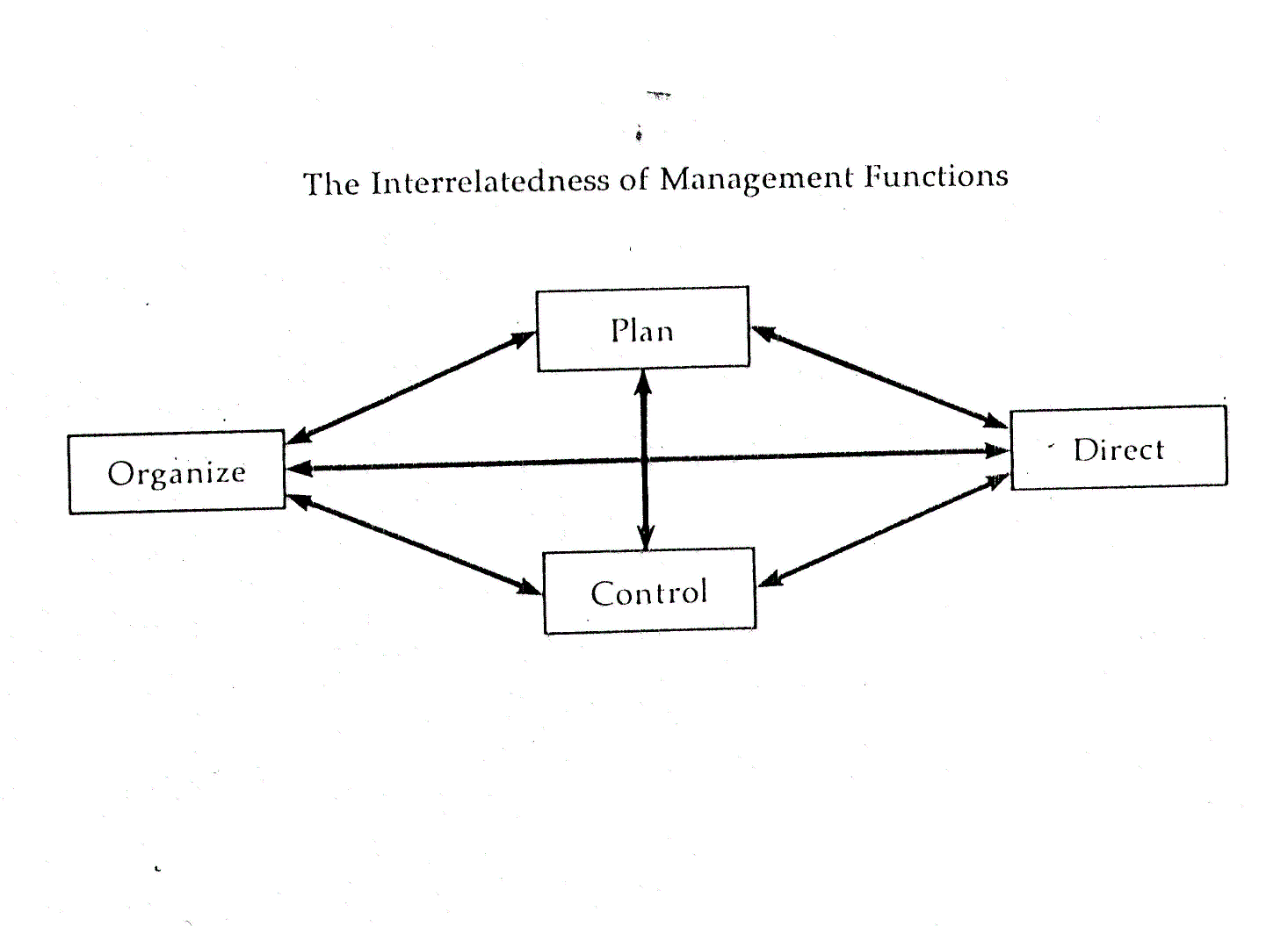 components-of-management-technology