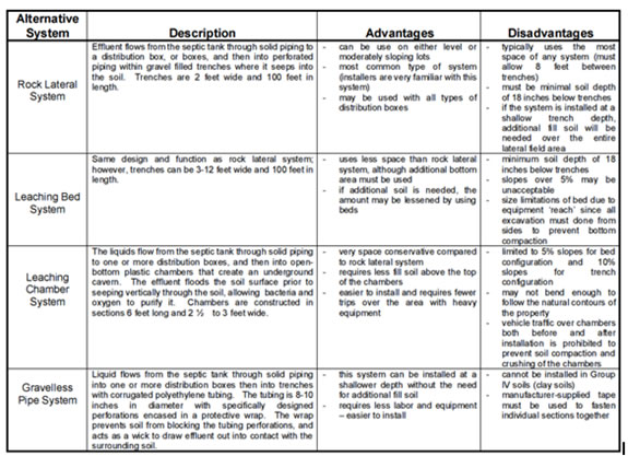 Alternate Septic systems (1)