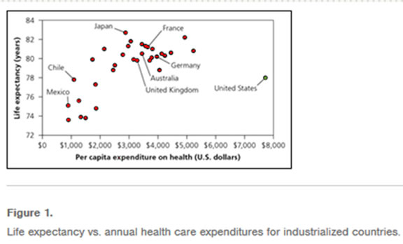 International health costs