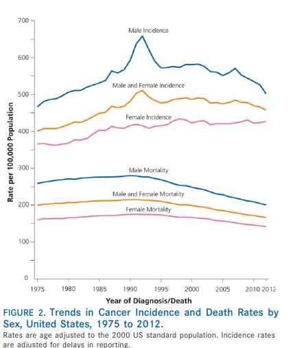 2016 Cancer Data