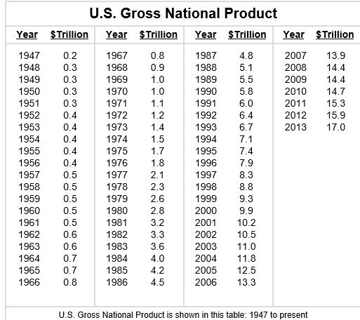 GDP_USA by year