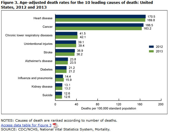 10 leading causes of death