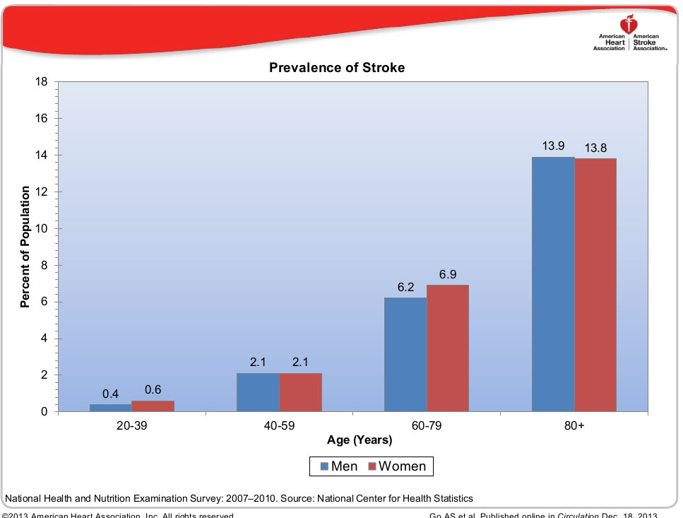 StrokePrevlance