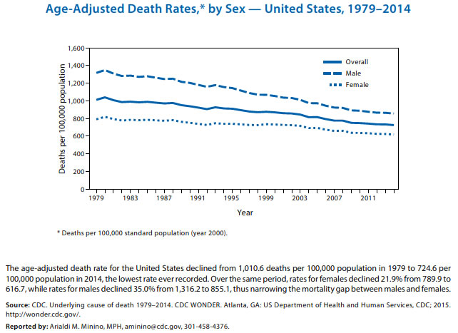 US Deatrh Rates