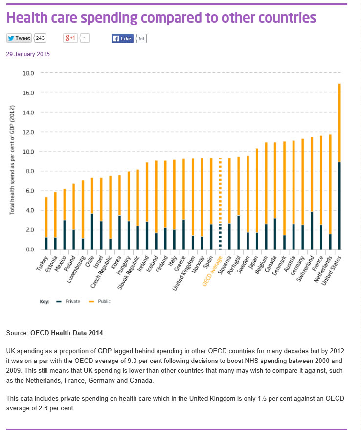 ww spending